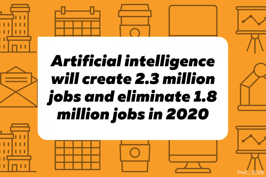 Infographic: Artifical intelligence will create 2.3 million jobs and eliminate 1.8 million jobs in 2020.