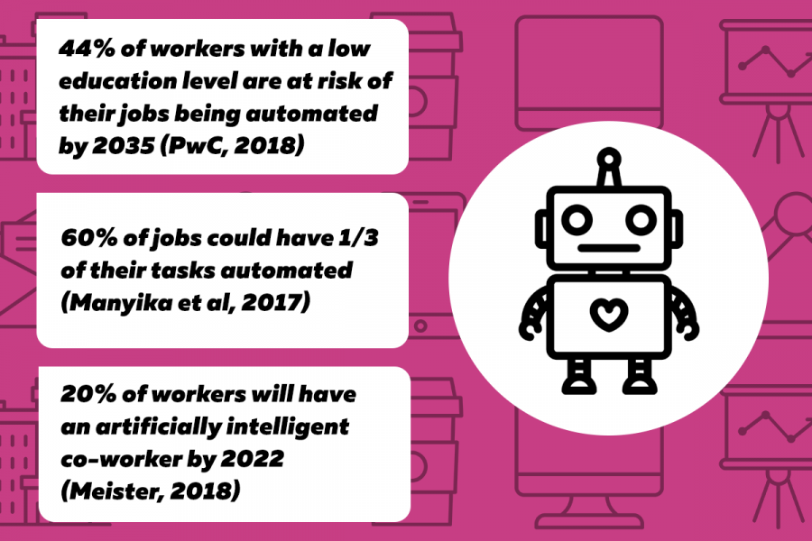 Infographic: 44% of workers with a low education level are at risk of their jobs being automated by 2035; 60% of jobs could have 1/3 of their tasks automated; 20% of workers will have an artificially intelligent co-worker by 2022