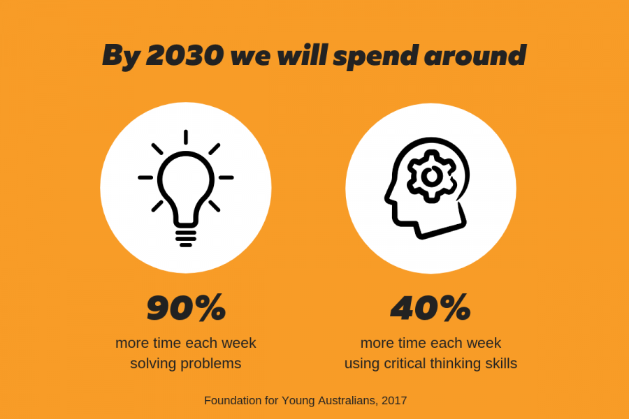 Infographic: By 2030 we will spend around 90% more time each week solving problems and 40% more time each week using critical thinking skills