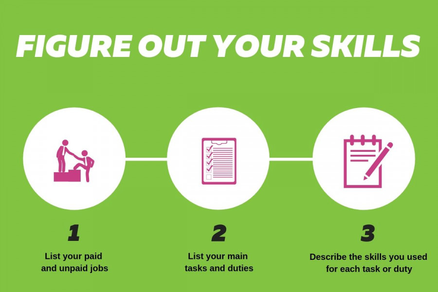 This infographic shows three steps to figure out your skills. 
