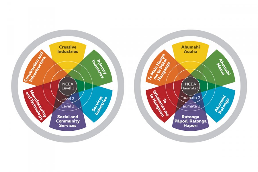 Circular image showing the six vocational pathways: social and community services; manufacturing and technology; creative industries; construction and infrastructure; primary industries; and services industries.