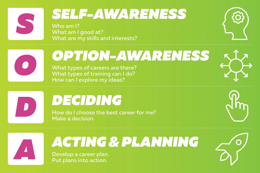 Infographic explaining the career model SODA - Self awareness, option awareness, deciding, acting and planning.